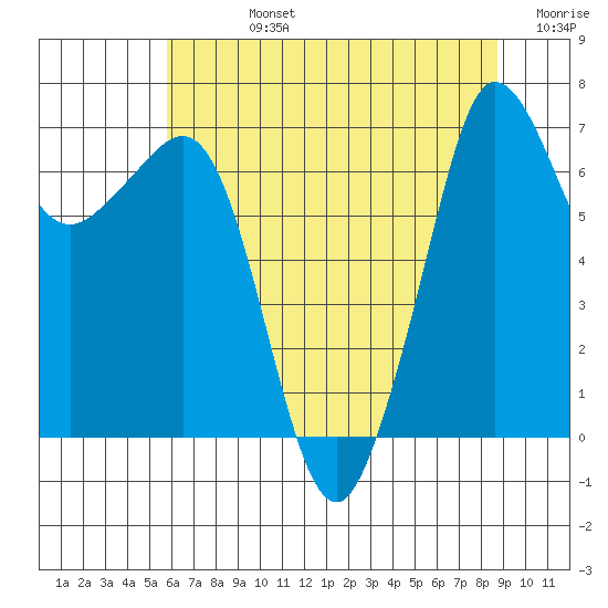 Shaw Island tide chart for Friday, August 4, 2023