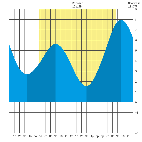 Shaw Island tide chart for Sunday, August 6, 2023