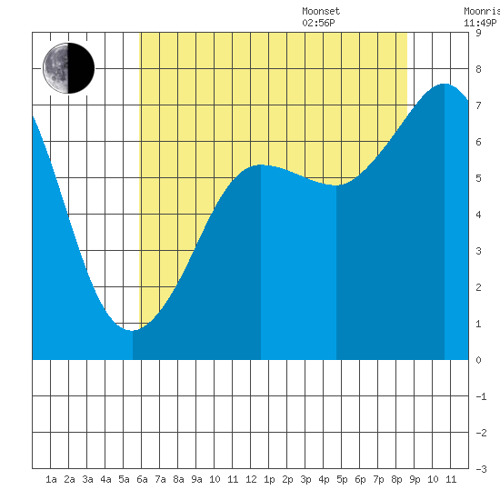 Shaw Island tide chart for Tuesday, August 8, 2023