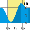 Shaw Island tide chart for Sunday, September 10, 2023
