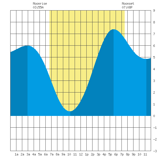Shaw Island tide chart for Tuesday, September 12, 2023