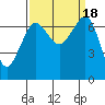 Shaw Island tide chart for Monday, September 18, 2023