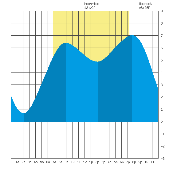 Shaw Island tide chart for Tuesday, September 19, 2023