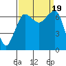 Shaw Island tide chart for Tuesday, September 19, 2023