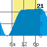 Shaw Island tide chart for Thursday, September 21, 2023