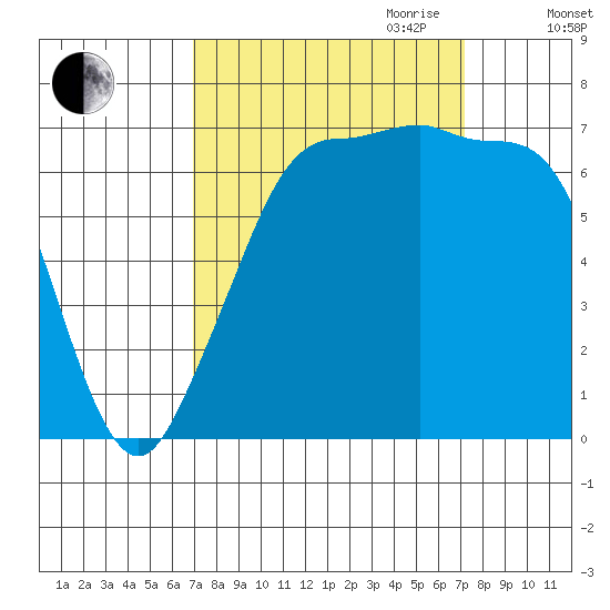Shaw Island tide chart for Friday, September 22, 2023