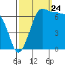 Shaw Island tide chart for Sunday, September 24, 2023