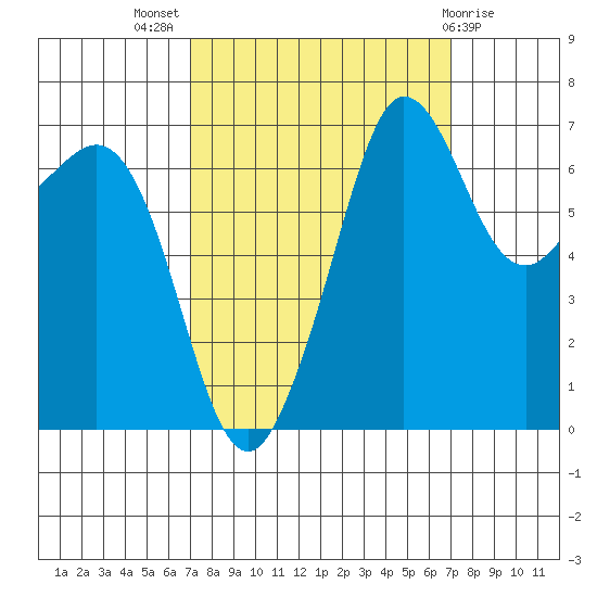Shaw Island tide chart for Wednesday, September 27, 2023