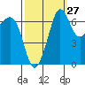Shaw Island tide chart for Wednesday, September 27, 2023