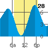 Shaw Island tide chart for Thursday, September 28, 2023