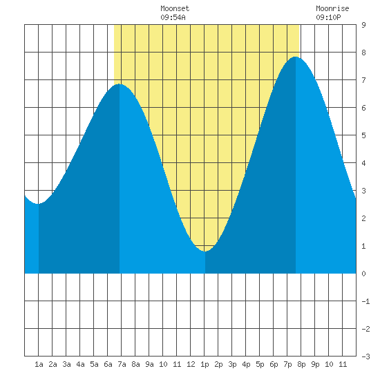 Shaw Island tide chart for Saturday, September 2, 2023