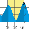 Shaw Island tide chart for Saturday, September 2, 2023