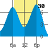 Shaw Island tide chart for Saturday, September 30, 2023