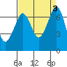 Shaw Island tide chart for Sunday, September 3, 2023