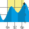 Shaw Island tide chart for Monday, September 4, 2023