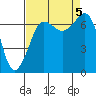 Shaw Island tide chart for Tuesday, September 5, 2023