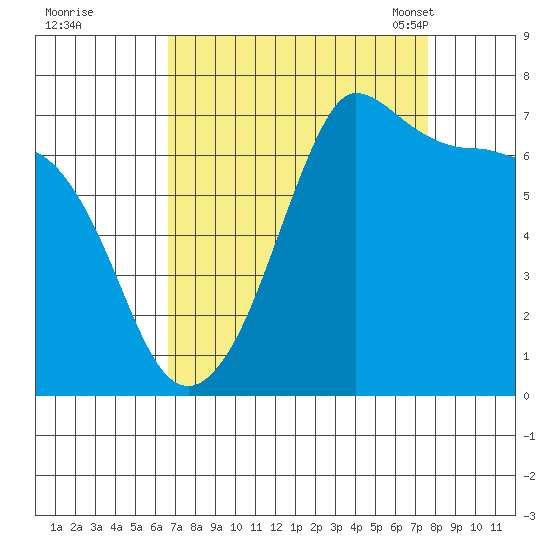Shaw Island tide chart for Saturday, September 9, 2023