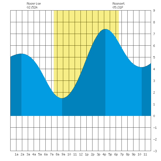 Shaw Island tide chart for Tuesday, October 10, 2023