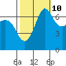Shaw Island tide chart for Tuesday, October 10, 2023