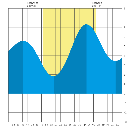 Shaw Island tide chart for Wednesday, October 11, 2023