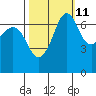 Shaw Island tide chart for Wednesday, October 11, 2023