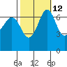 Shaw Island tide chart for Thursday, October 12, 2023