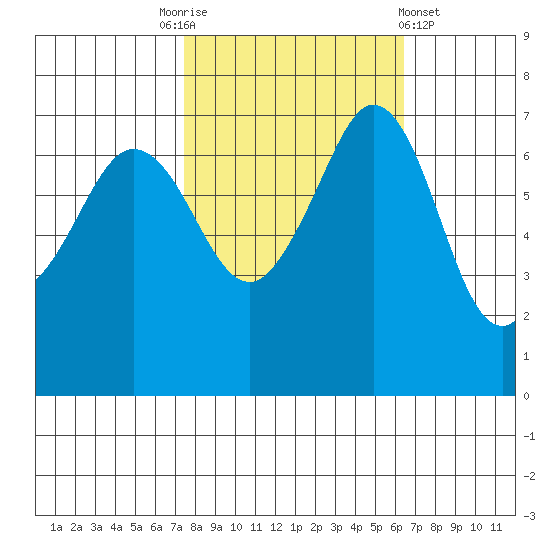 Shaw Island tide chart for Friday, October 13, 2023