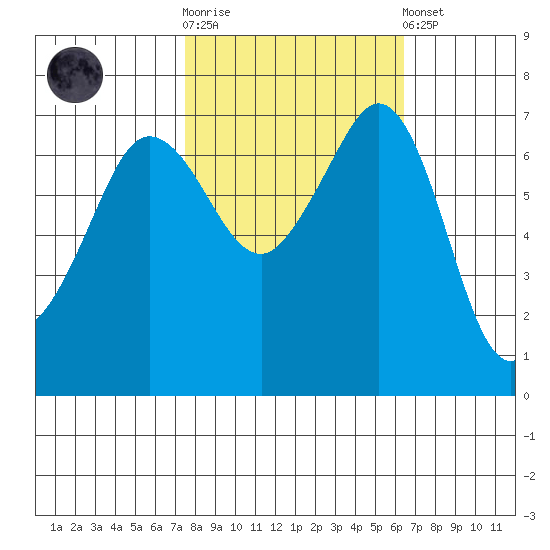 Shaw Island tide chart for Saturday, October 14, 2023