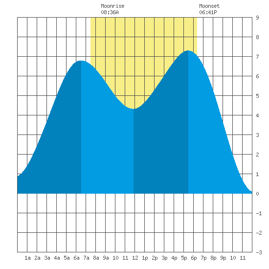 Shaw Island tide chart for Sunday, October 15, 2023