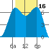 Shaw Island tide chart for Monday, October 16, 2023