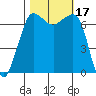 Shaw Island tide chart for Tuesday, October 17, 2023