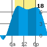 Shaw Island tide chart for Wednesday, October 18, 2023
