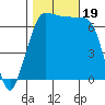 Shaw Island tide chart for Thursday, October 19, 2023