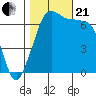 Shaw Island tide chart for Saturday, October 21, 2023