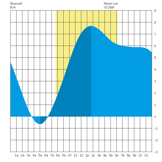 Shaw Island tide chart for Sunday, October 22, 2023