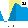 Shaw Island tide chart for Sunday, October 22, 2023