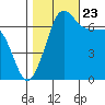 Shaw Island tide chart for Monday, October 23, 2023