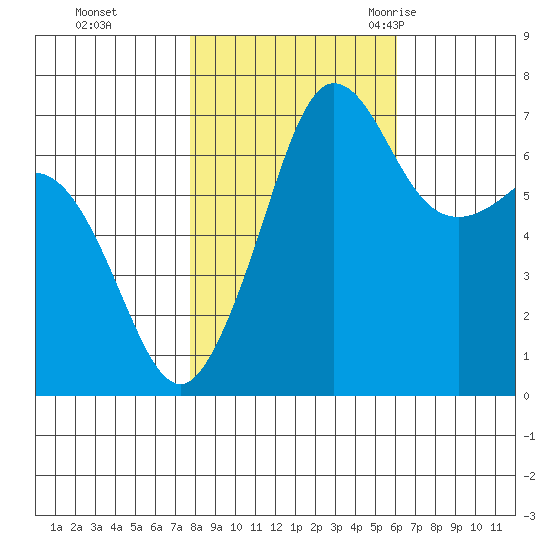 Shaw Island tide chart for Tuesday, October 24, 2023