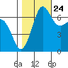Shaw Island tide chart for Tuesday, October 24, 2023