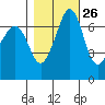 Shaw Island tide chart for Thursday, October 26, 2023