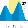 Shaw Island tide chart for Friday, October 27, 2023