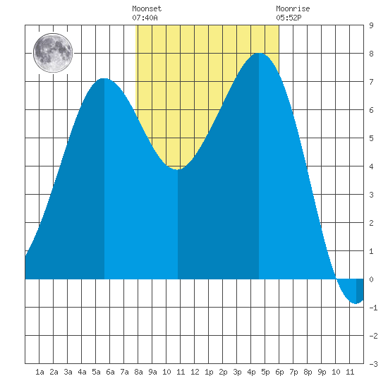 Shaw Island tide chart for Saturday, October 28, 2023