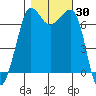 Shaw Island tide chart for Monday, October 30, 2023