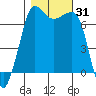Shaw Island tide chart for Tuesday, October 31, 2023