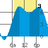 Shaw Island tide chart for Tuesday, October 3, 2023