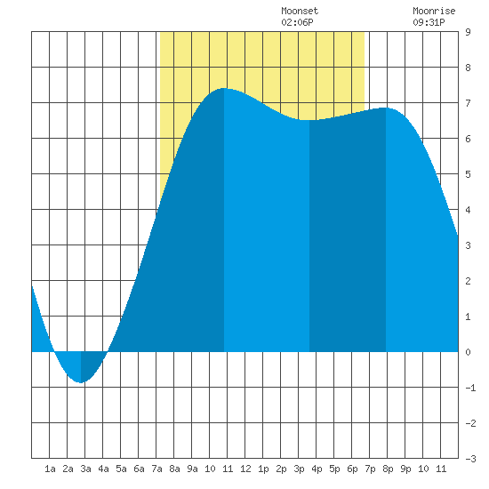 Shaw Island tide chart for Wednesday, October 4, 2023