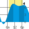 Shaw Island tide chart for Wednesday, October 4, 2023