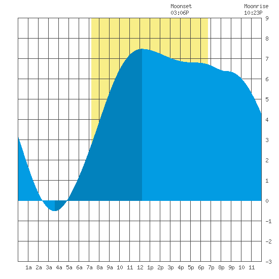 Shaw Island tide chart for Thursday, October 5, 2023