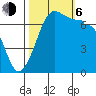 Shaw Island tide chart for Friday, October 6, 2023