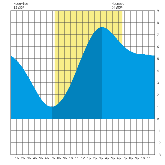 Shaw Island tide chart for Sunday, October 8, 2023